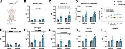 Enhancing endogenous levels of GLP1 dampens acute olanzapine induced perturbations in lipid and glucose metabolism